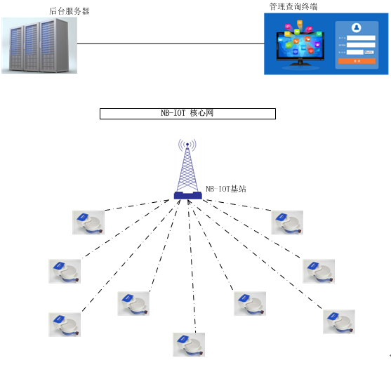 NB-IoT無(wú)線遠(yuǎn)傳水表全自動(dòng)組網(wǎng)拓?fù)鋱D