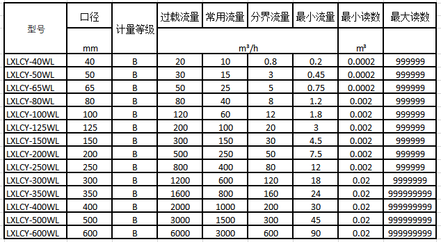 大口徑無(wú)線(xiàn)遠(yuǎn)傳水表規(guī)格尺寸表